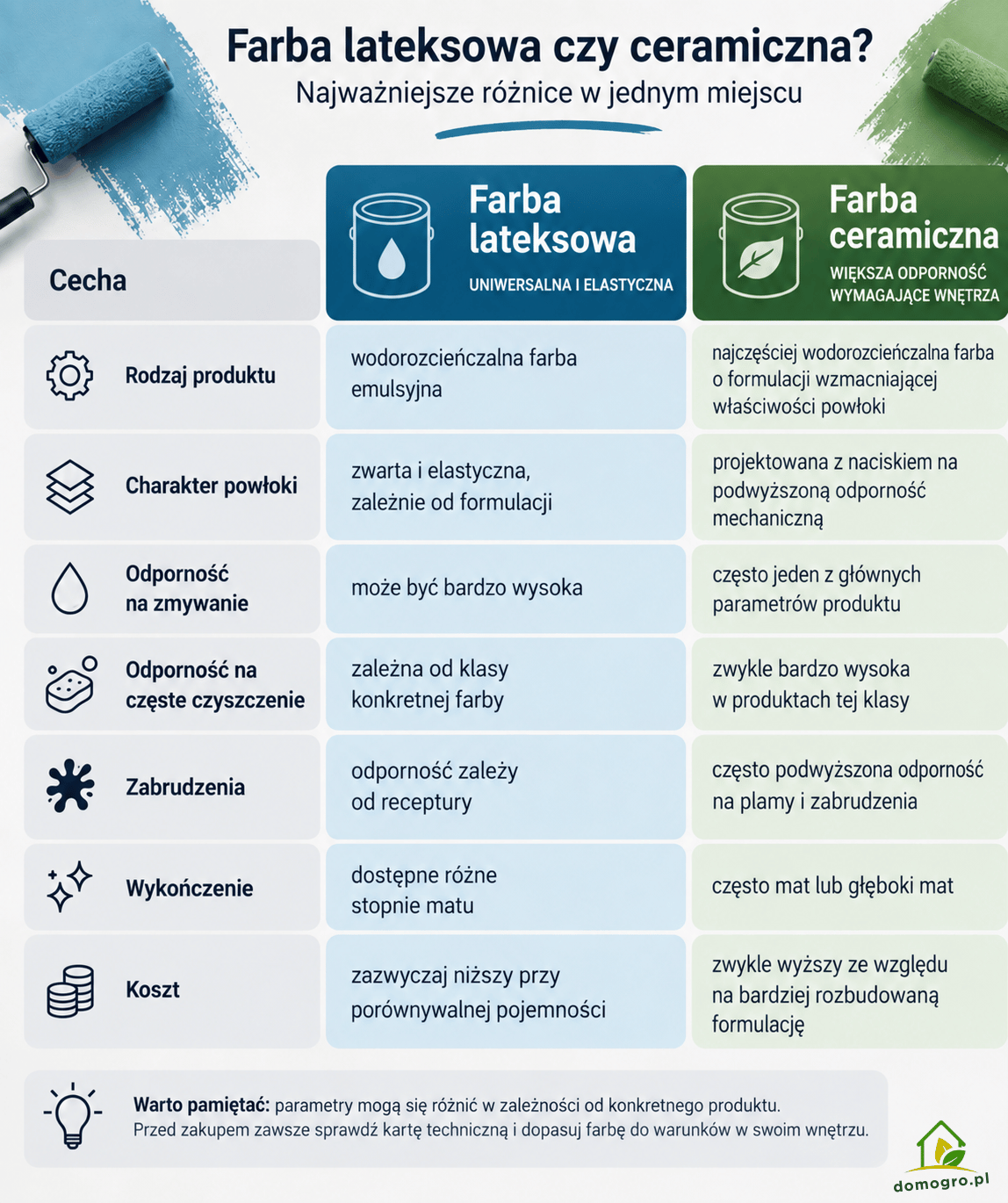 farba lateksowa czy ceramiczna